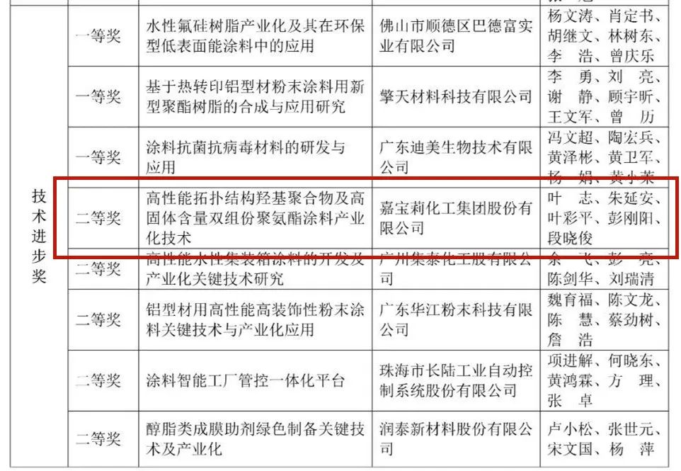 2022年度广东省涂料行业协会科学技术奖