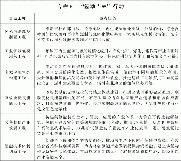 吉林省新能源产业高质量发展战略规划（2022—2030年）