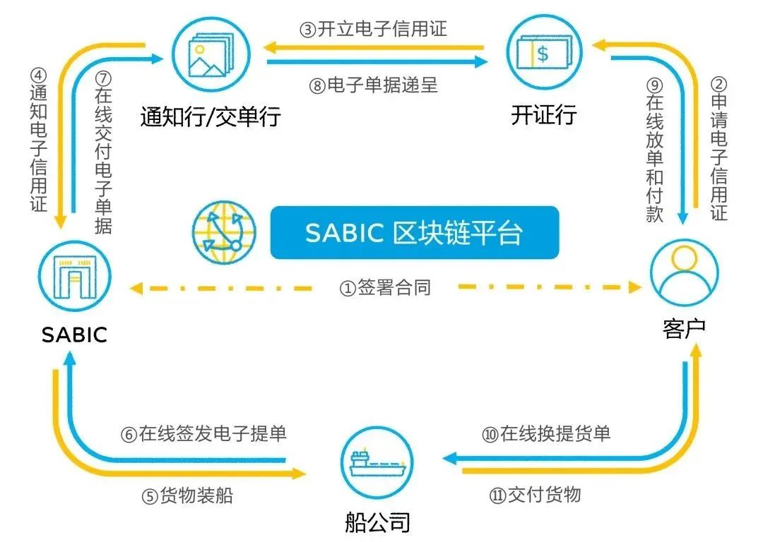 SAIBIC区块链电子交单服务上线