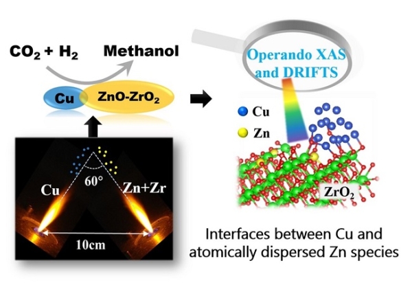 大连化物所等揭示锌物种在二氧化碳催化加氢中的作用