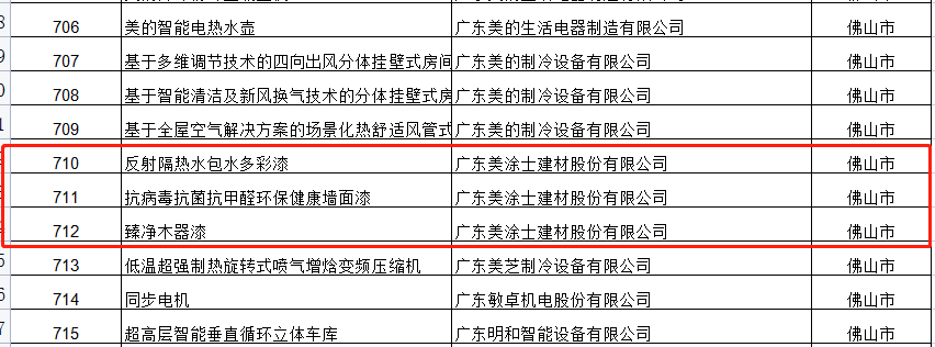 美涂士3款产品荣获“2022年广东省名优高新技术产品”称号