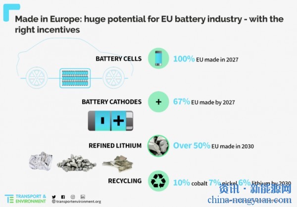 2027年欧洲可能结束对中国锂离子电池的依赖