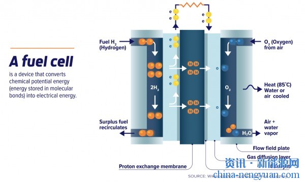 2030年氢燃料电池市场将达786亿美元