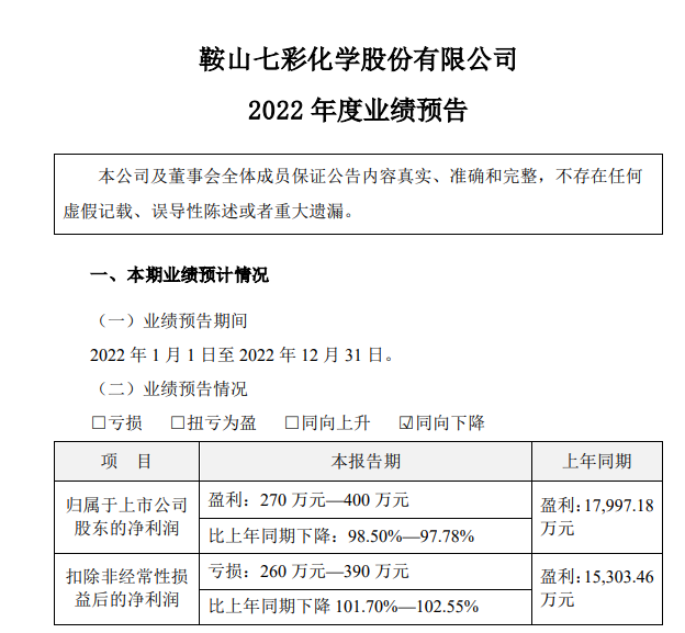 七彩化学利润下滑近100%