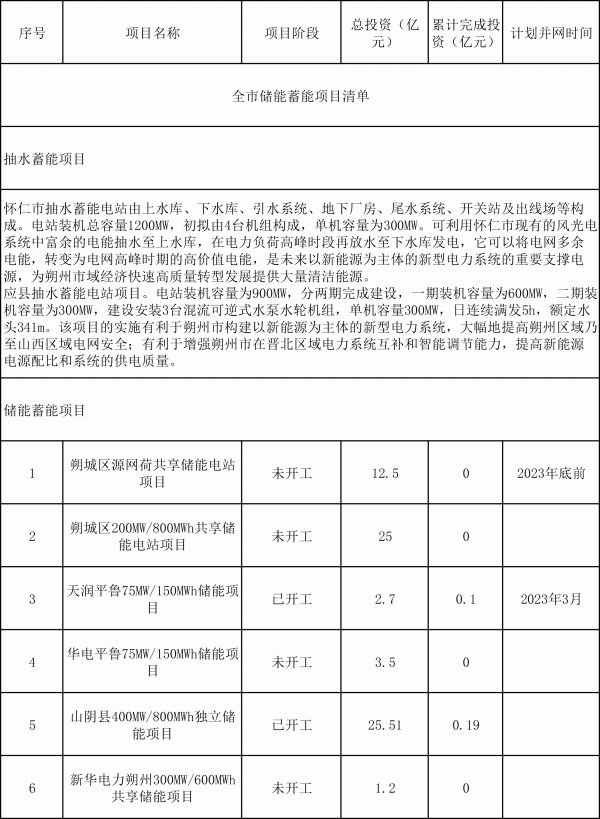 全市储能蓄能项目清单