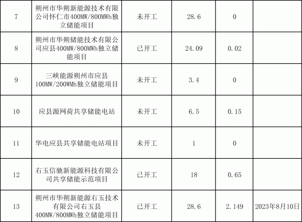 全市储能蓄能项目清单