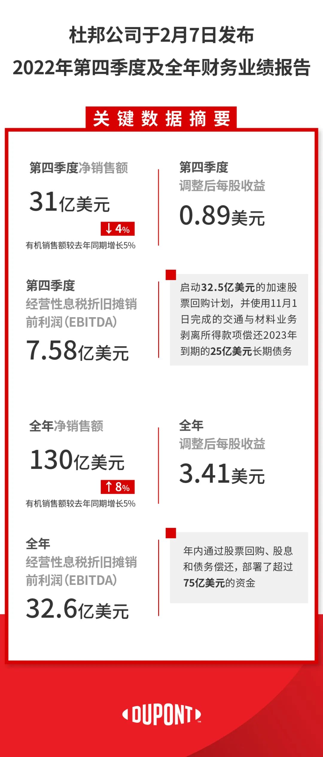 杜邦2022年销售额130亿美元