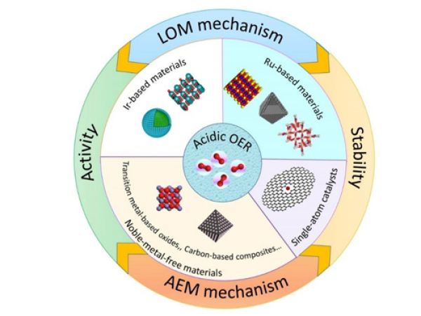 酸性OER催化剂分类以及稳定性/活性与催化机理关系的示意图
