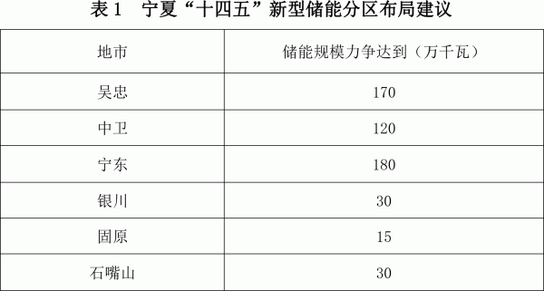 宁夏发改委印发“十四五”新型储能发展实施方案