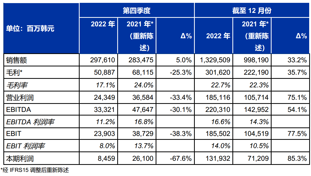 SONGWON 2022财年净利润同比增长 85.3%