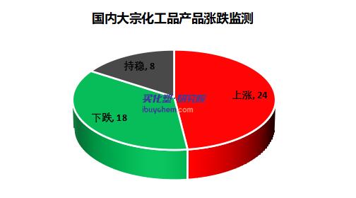 钛白粉涨3.33%