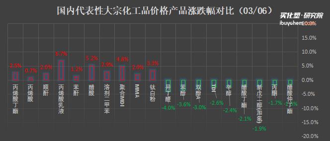 钛白粉涨3.33%