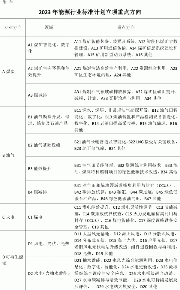 2023年能源行业标准计划立项重点方向