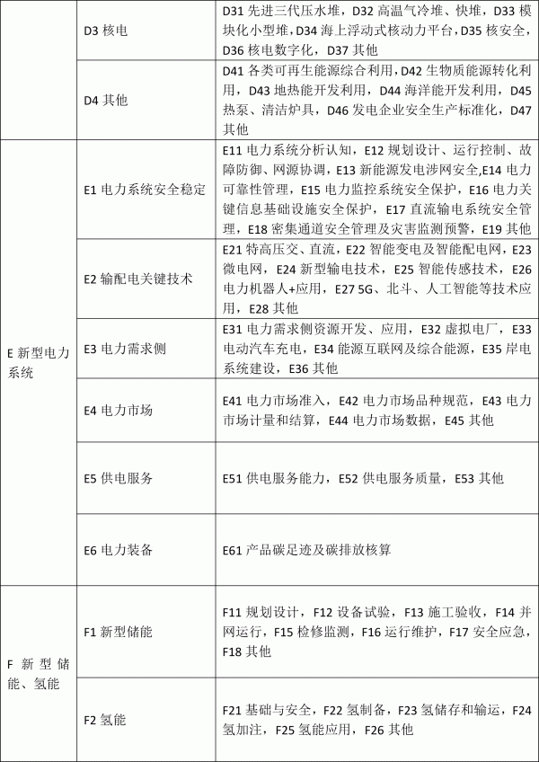 2023年能源行业标准计划立项重点方向