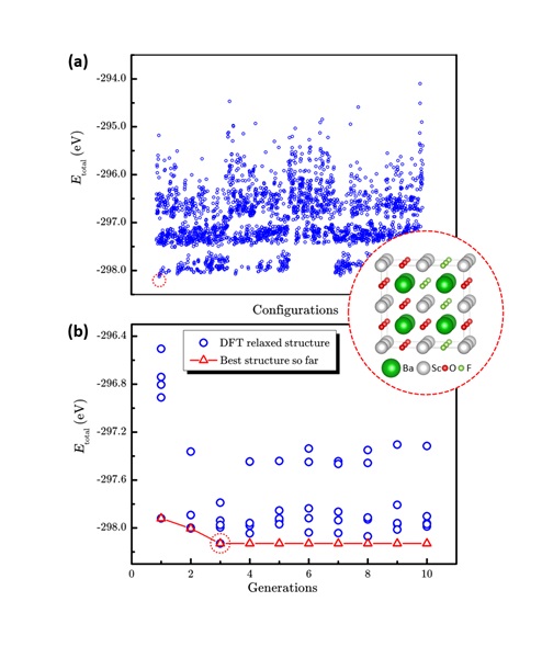 传统枚举法和LAsou法在BaSc(OxF1-x)3 (x=0.667)体系预测的表现