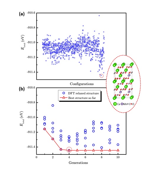 传统枚举法和LAsou法在Ca1-xMnxCO3 (x=0.25)体系预测的表现