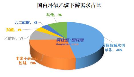 环氧乙烷产业链亏损加剧