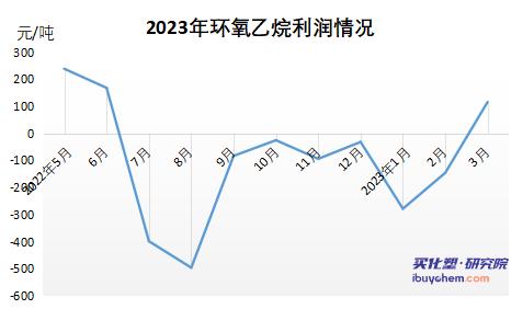 环氧乙烷产业链亏损加剧