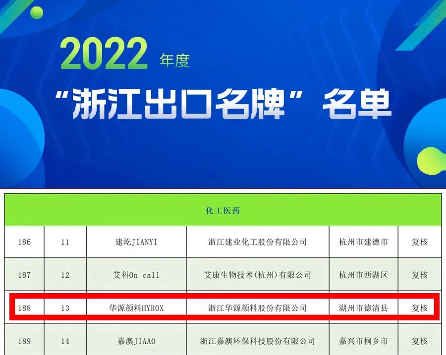 “华源颜料HYROX”通过“浙江出口名牌”复核