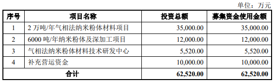 汇富纳米被终止IPO