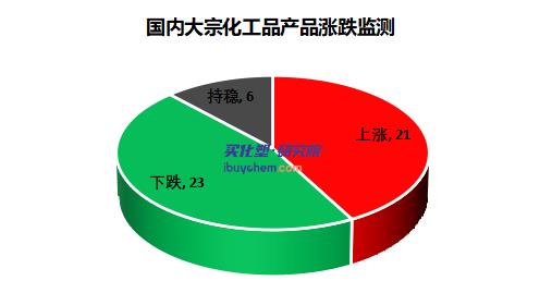 韩华3条TDI装置轮检 TDI、MMA阶段性反弹