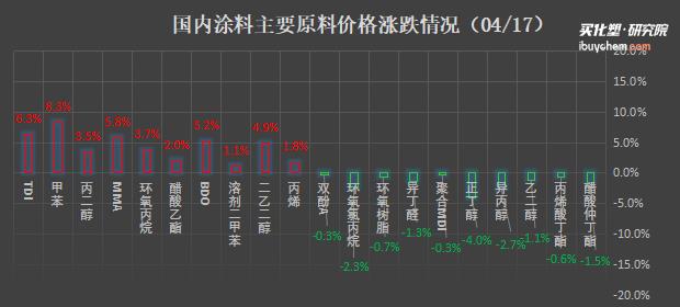 韩华3条TDI装置轮检 TDI、MMA阶段性反弹