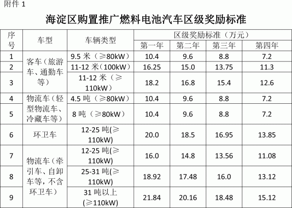 海淀区启动氢车首年示范补贴和氢能技术揭榜挂帅项目申报.gif