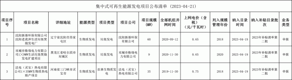 国家电网发布第二批生物质发电补贴项目