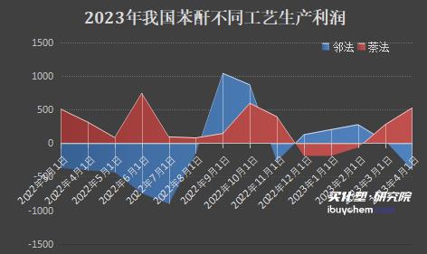 苯酐出口暴增2640.09%