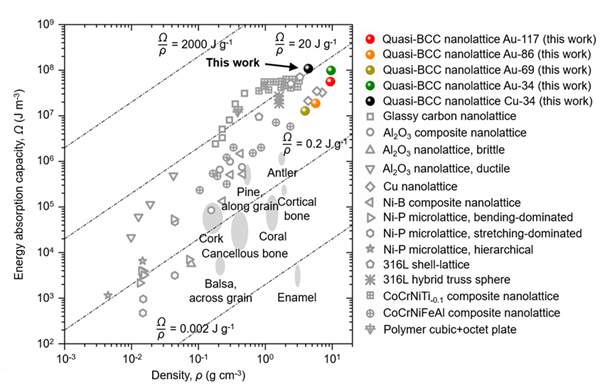 金和铜准体心立方纳米梁晶格和已报道的微/纳米梁晶格力学超材料的单位体积能量吸收与密度的阿什比图