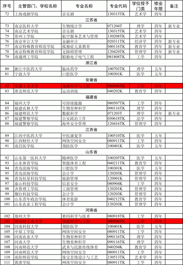 三所大学新设氢能科学与工程本科专业