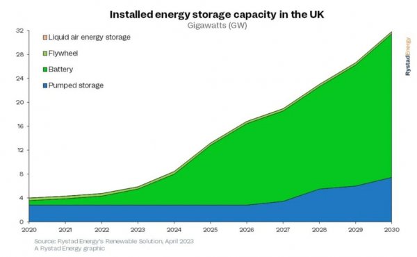 2030年英国电池储能市场将增长到24GW