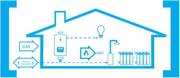 燃料电池微型热电联产系统(Fuel Cell Micro-chp)运行示意图