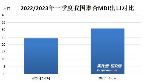 一季度出口数据亮眼 TDI、聚合MDI出口同比增20%以上