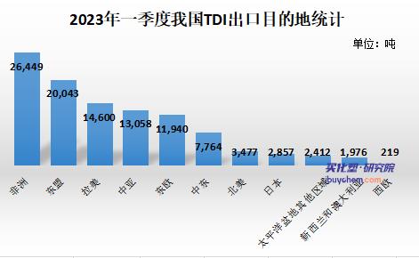 一季度出口数据亮眼 TDI、聚合MDI出口同比增20%以上