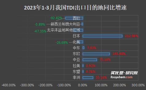 一季度出口数据亮眼 TDI、聚合MDI出口同比增20%以上