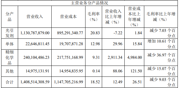 久日新材光固产品销量下滑20%