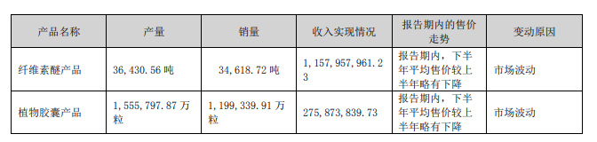 山东赫达纤维素醚2022年收入和利润双赢