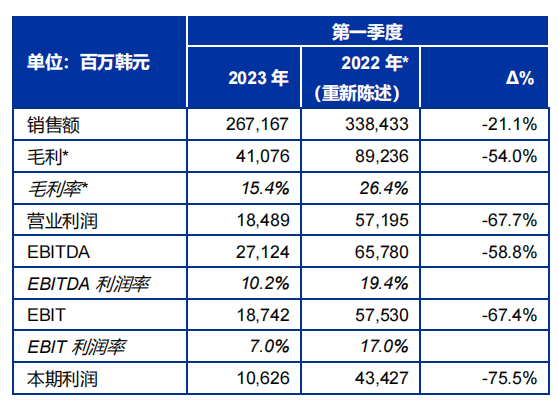 松原Q1销售额下滑超20%