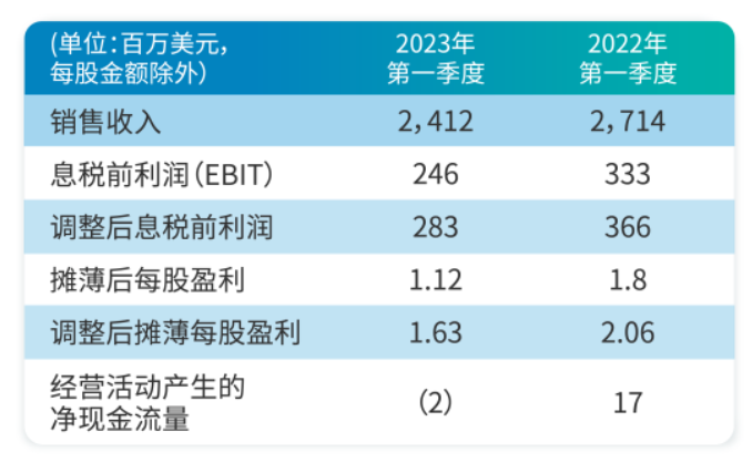 伊士曼Q1收入下滑11%