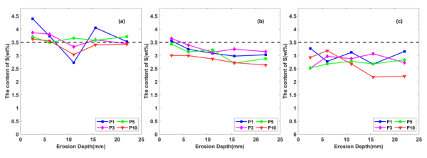 不同盐浓度与腐蚀龄期下材料体系中硫元素含量的变化过程(a) 0.5a，(b) 1.0a，(c) 1.5a