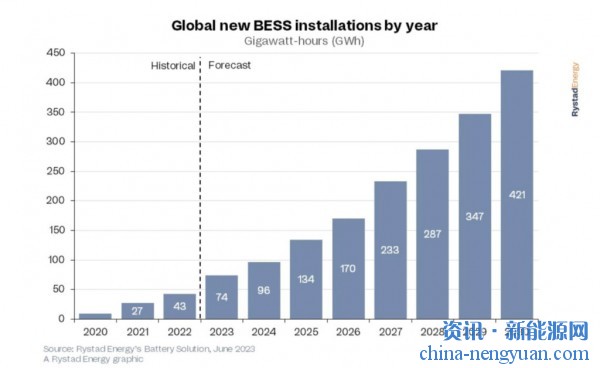 Rystad Energy对未来十年全球BESS安装的预测