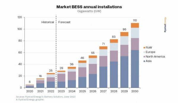 Rystad Energy对未来十年全球BESS安装的预测