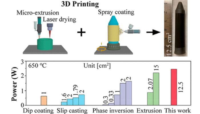 通过3D 打印实现可扩展的管状质子陶瓷燃料电池