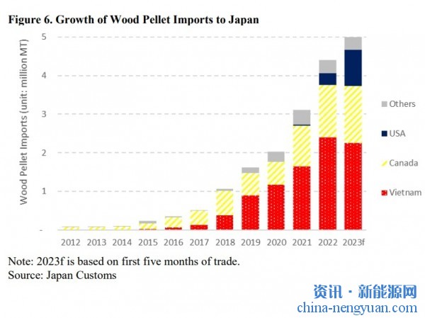 2023年日本木屑颗粒进口量将增加至425万吨