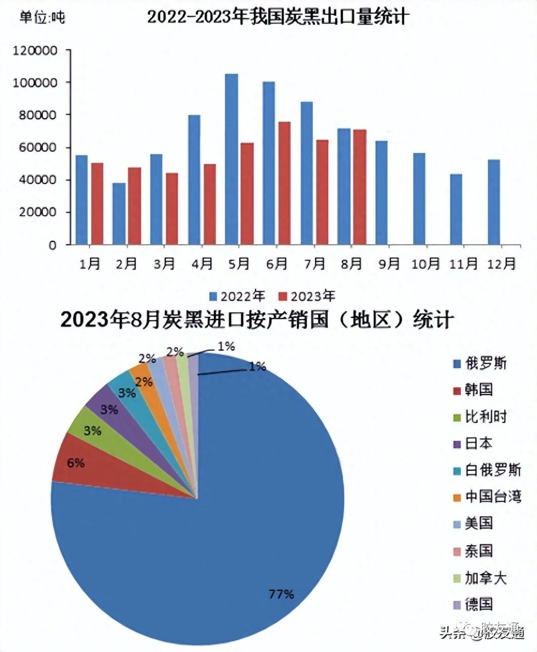 8月中国橡胶进口量持续攀升