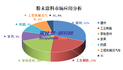 2022-2023年中国粉末涂料产业链市场研究报告1.png