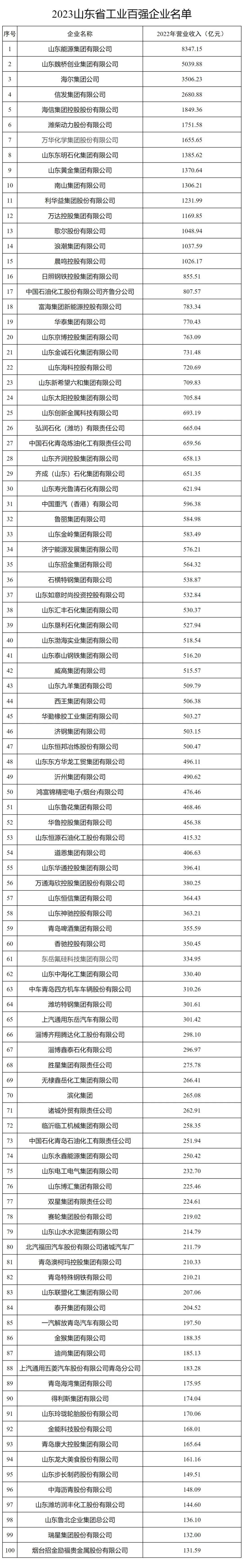 2023山东省公示百强企业名单