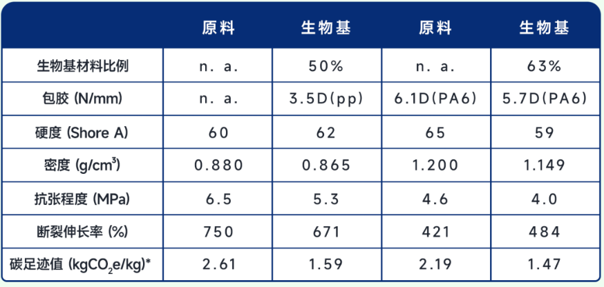 可再生环保生物基TPE