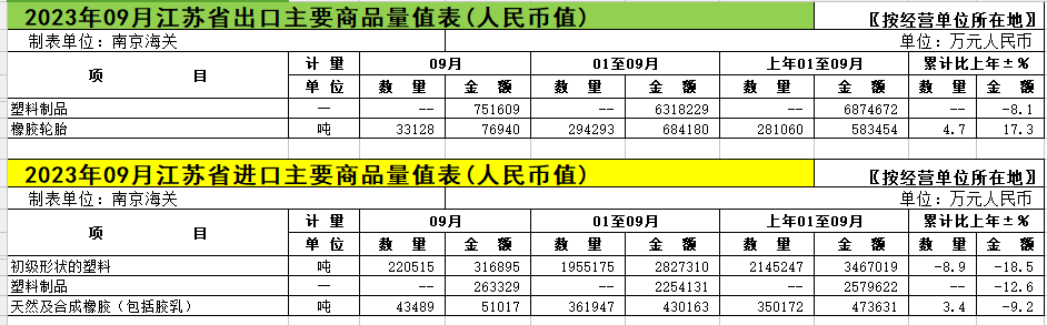 2023年1-9月塑料制品累计出口金额同比下降8.1%